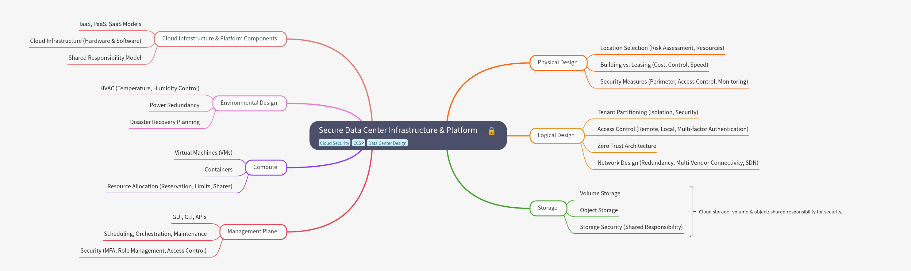 Secure Data Center Infrastructure & Platform Guide