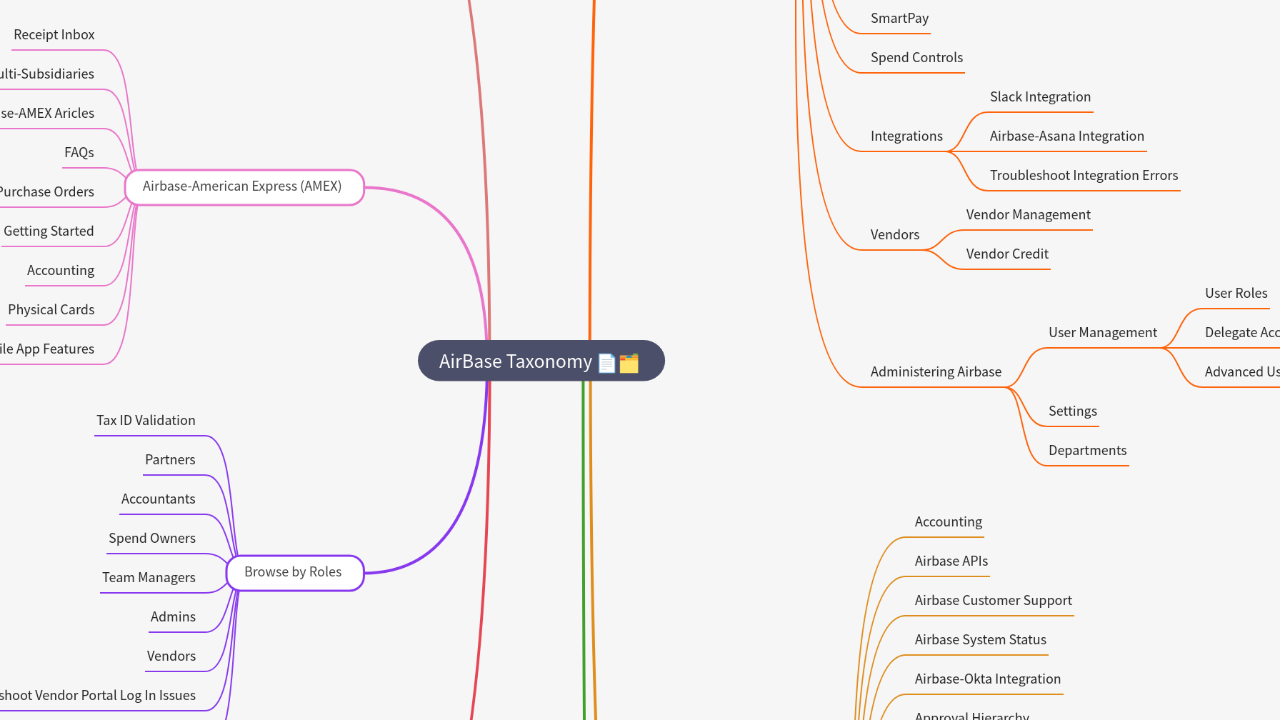 Mind Map:AirBase Taxonomy ...