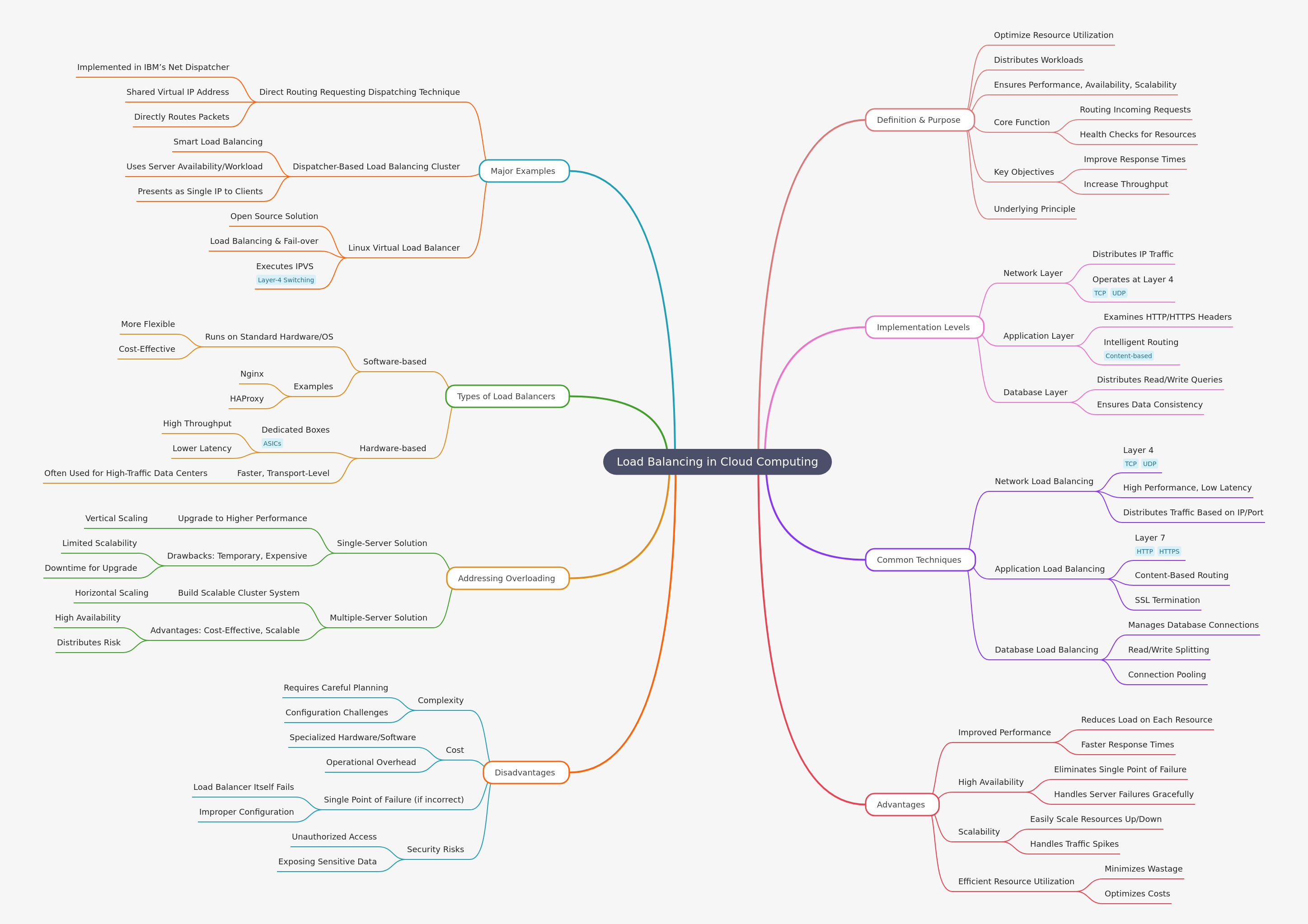 Load Balancing in Cloud Computing: A Comprehensive Guide