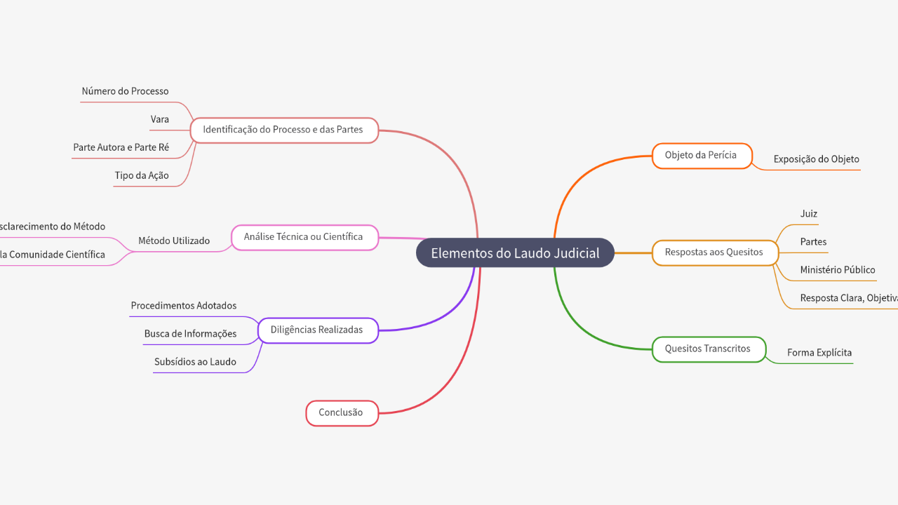 Mind Map:Elementos do Laudo Judicial ...