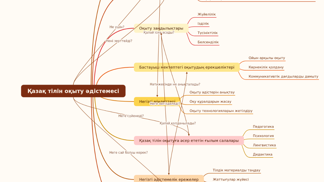 Mind Map:Қазақ тілін оқыту әдістемесі ...