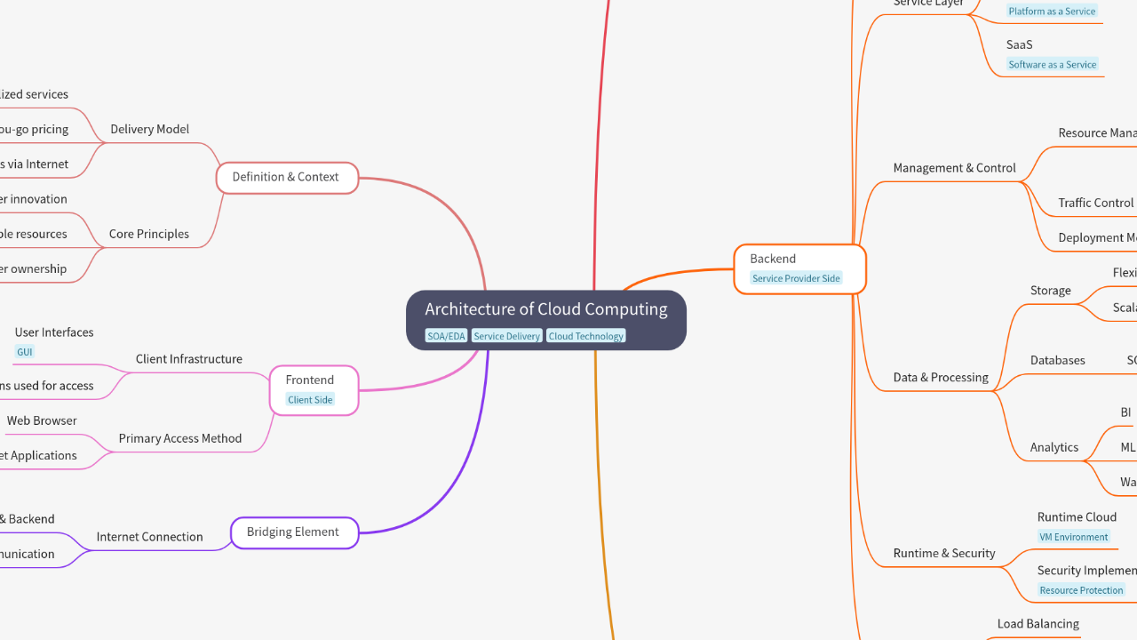 Mind Map:Architecture of Cloud Computing ...