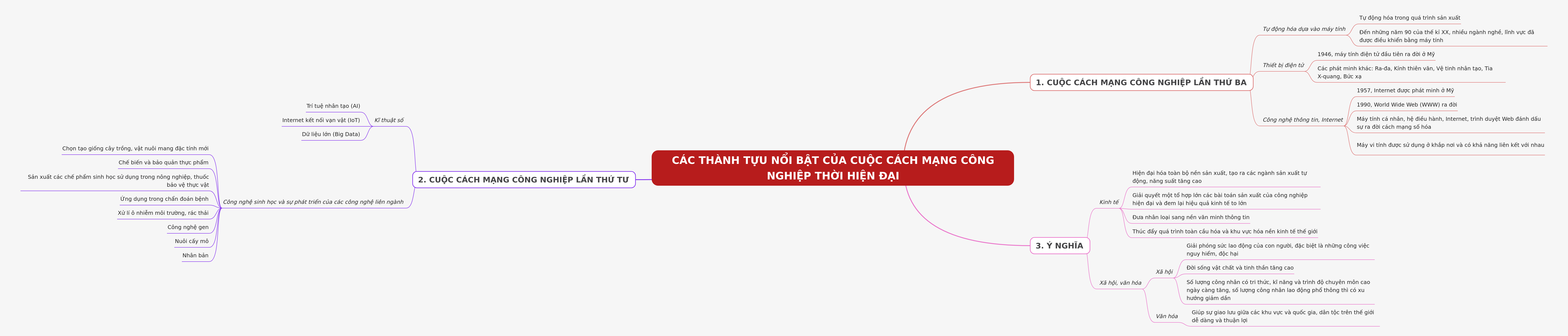 Modern Industrial Revolutions: Key Achievements & Impact