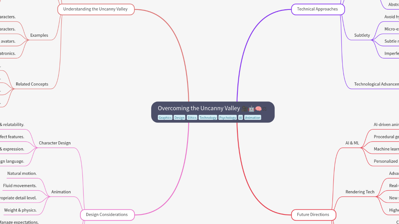 Mind Map:Overcoming the Uncanny Valley ...