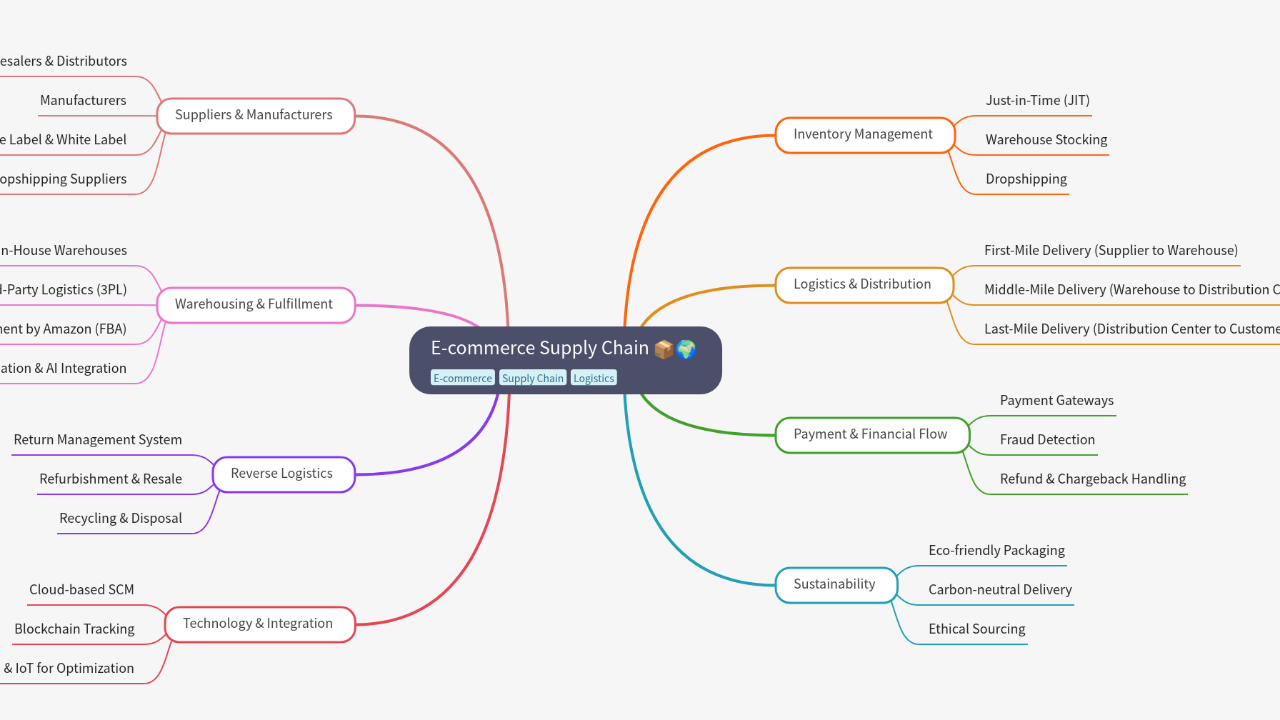 Mind Map:E-commerce Supply Chain ...