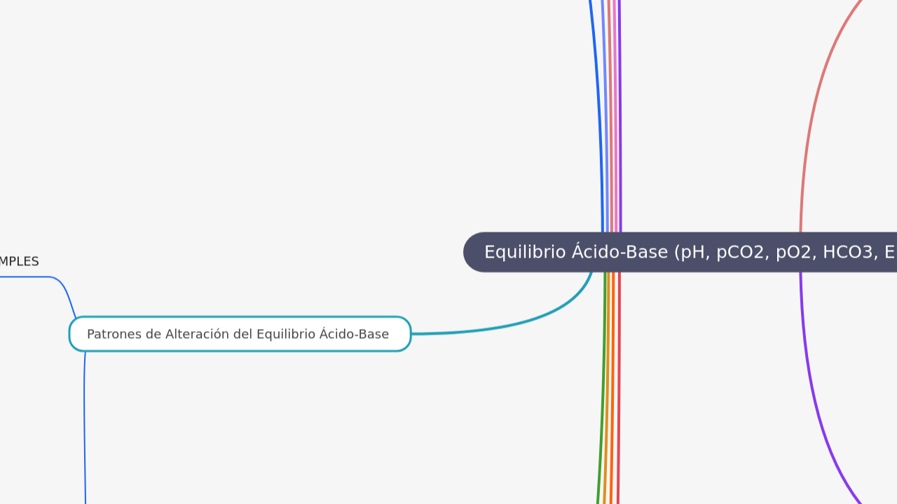 Mind Map:Equilibrio Ácido-Base (pH, pCO2, pO2, HCO3, EB) ...