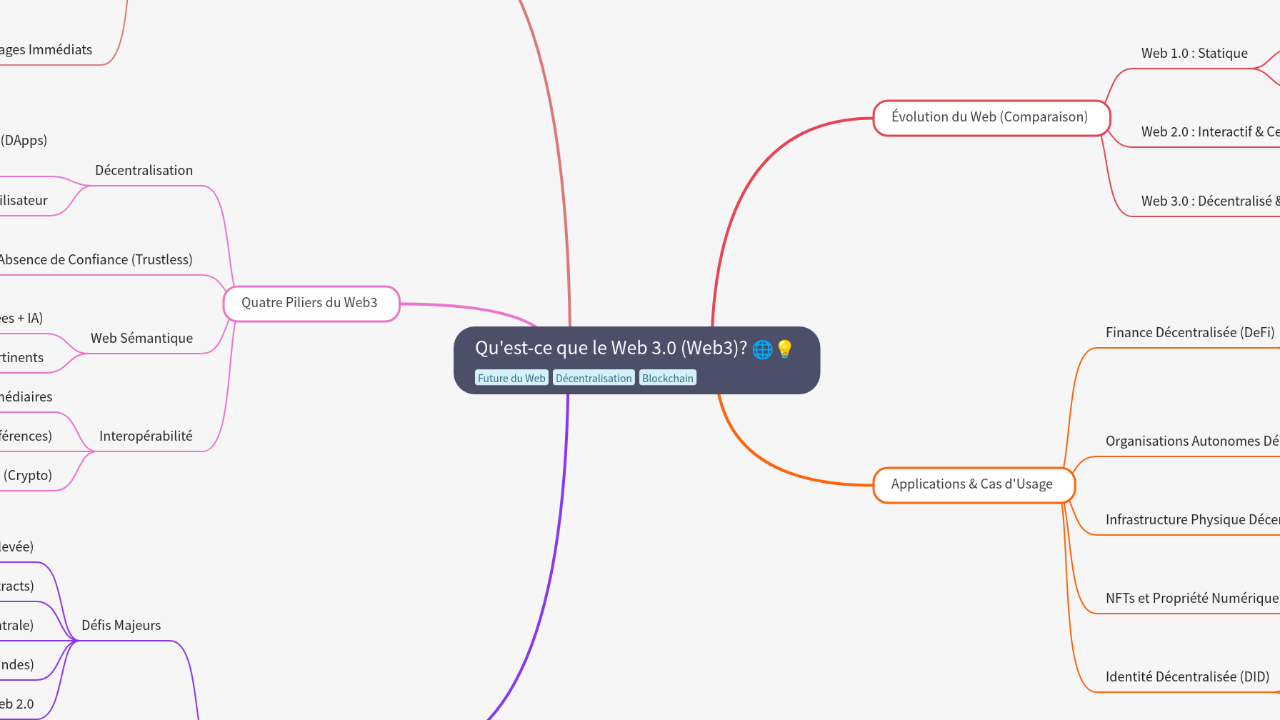 Mind Map:Qu'est-ce que le Web 3.0 (Web3)? ...