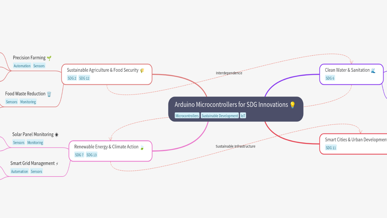 Mind Map:Arduino Microcontrollers for SDG Innovations ...