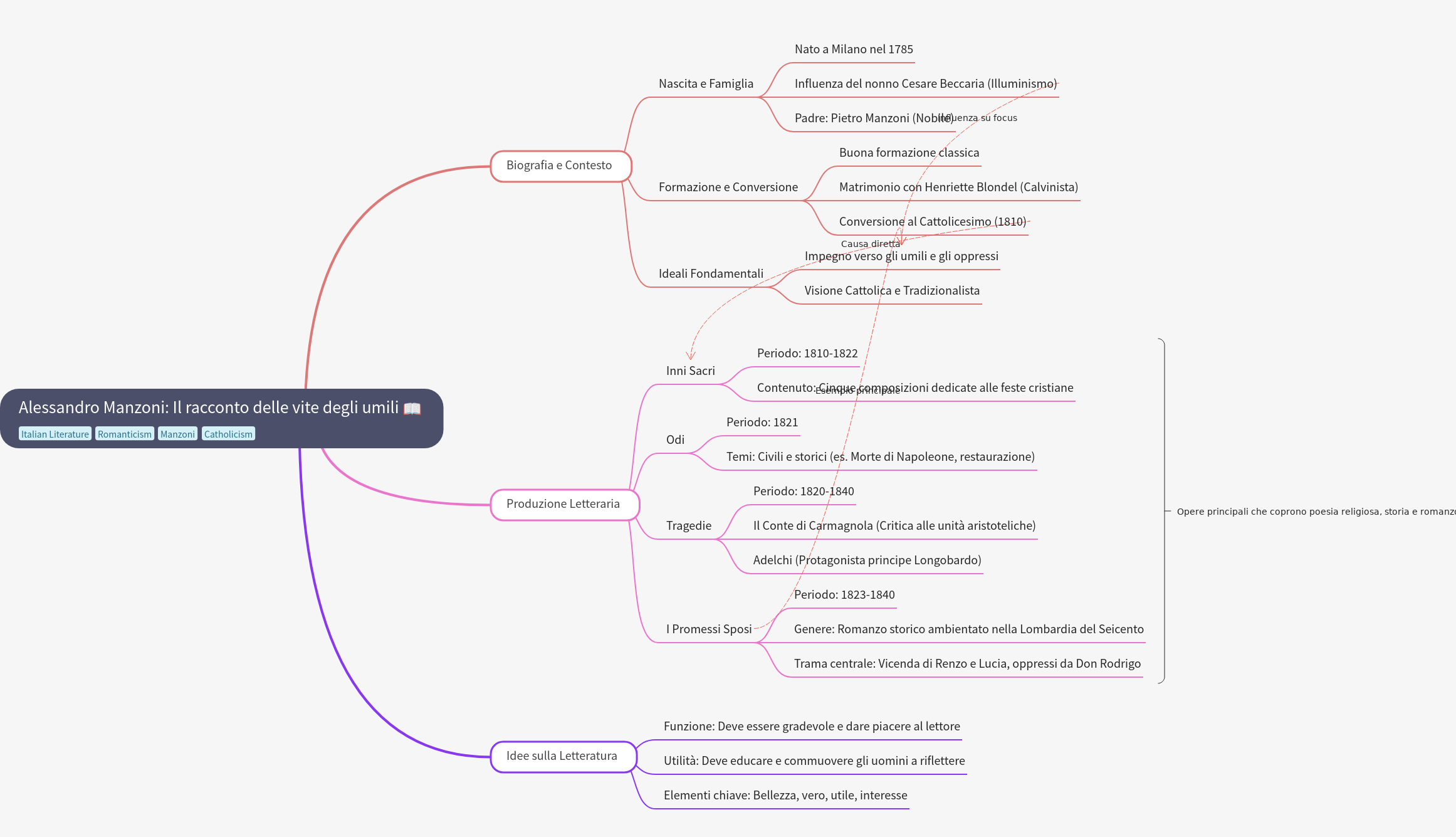 Alessandro Manzoni: The Story of the Lives of the Humble