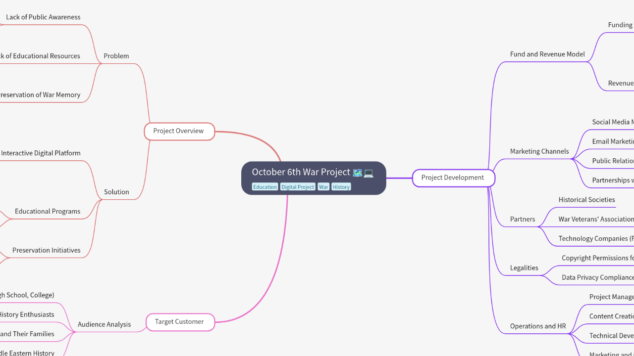 Mind Map:October 6th War Project ...