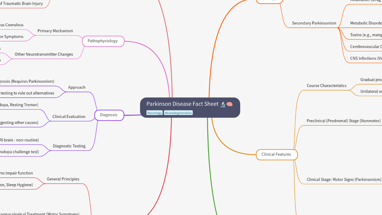 Mind Map:Parkinson Disease Fact Sheet ...
