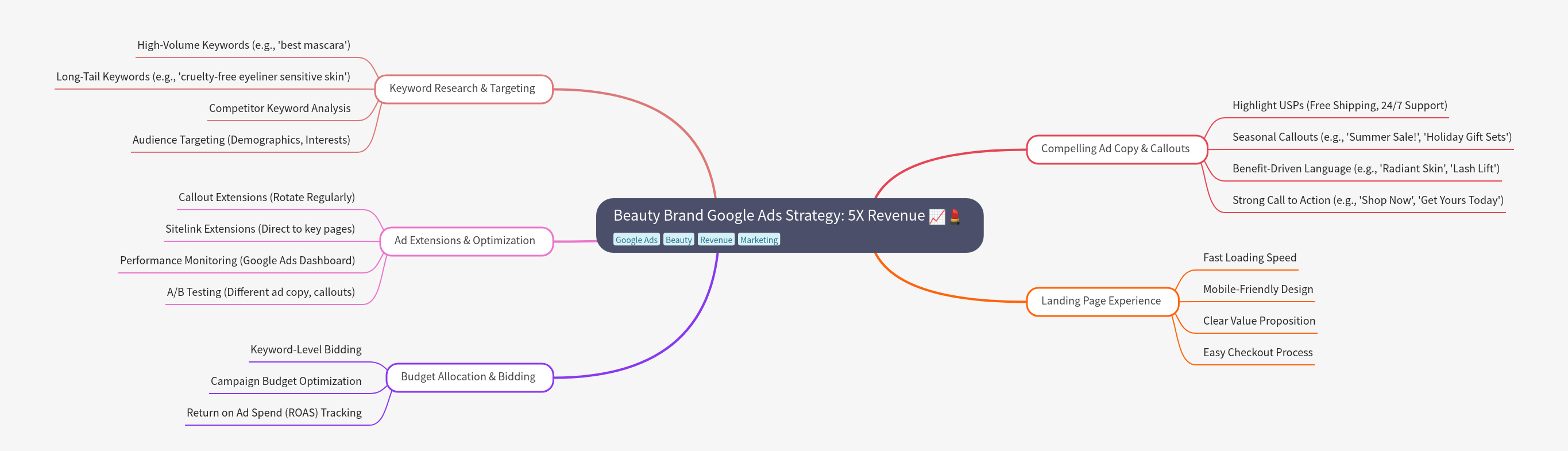 Beauty Brand Google Ads Strategy: 5X Revenue