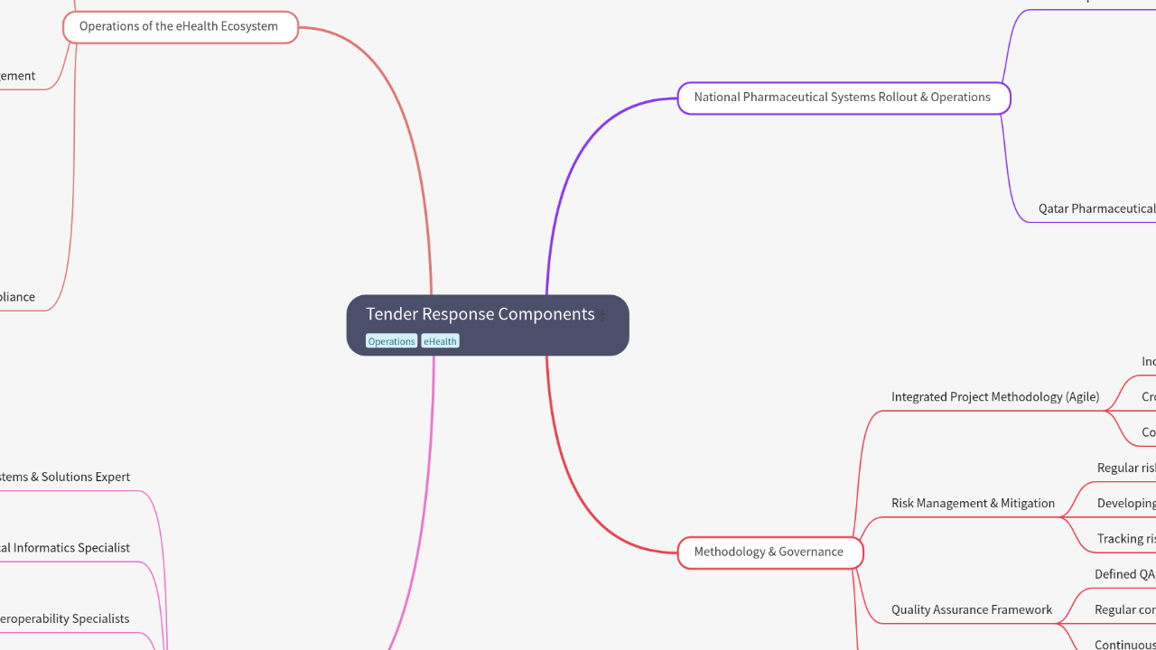 Mind Map:Tender Response Components ...