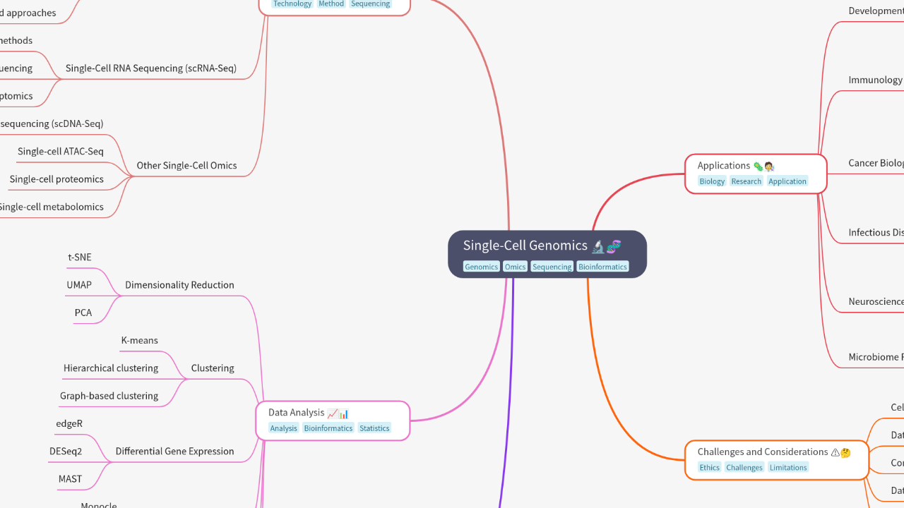 Mind Map:Single-Cell Genomics ...