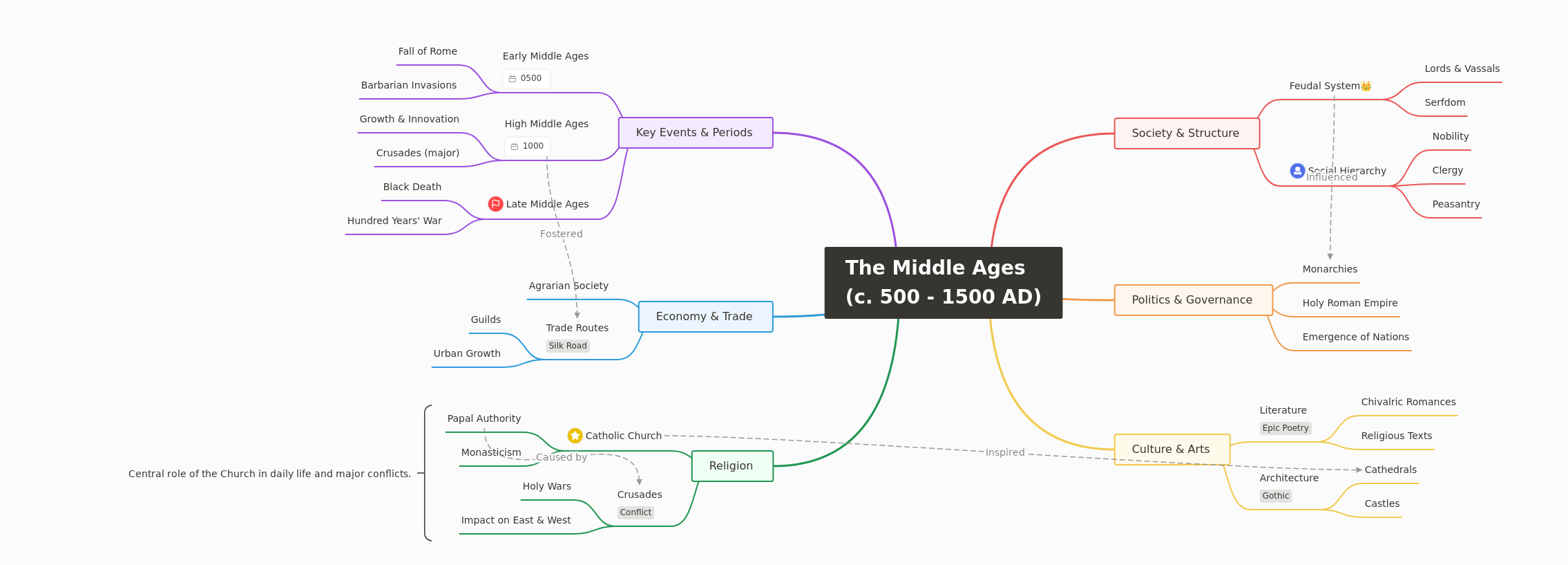 The Middle Ages: Society, Culture, and Key Events
