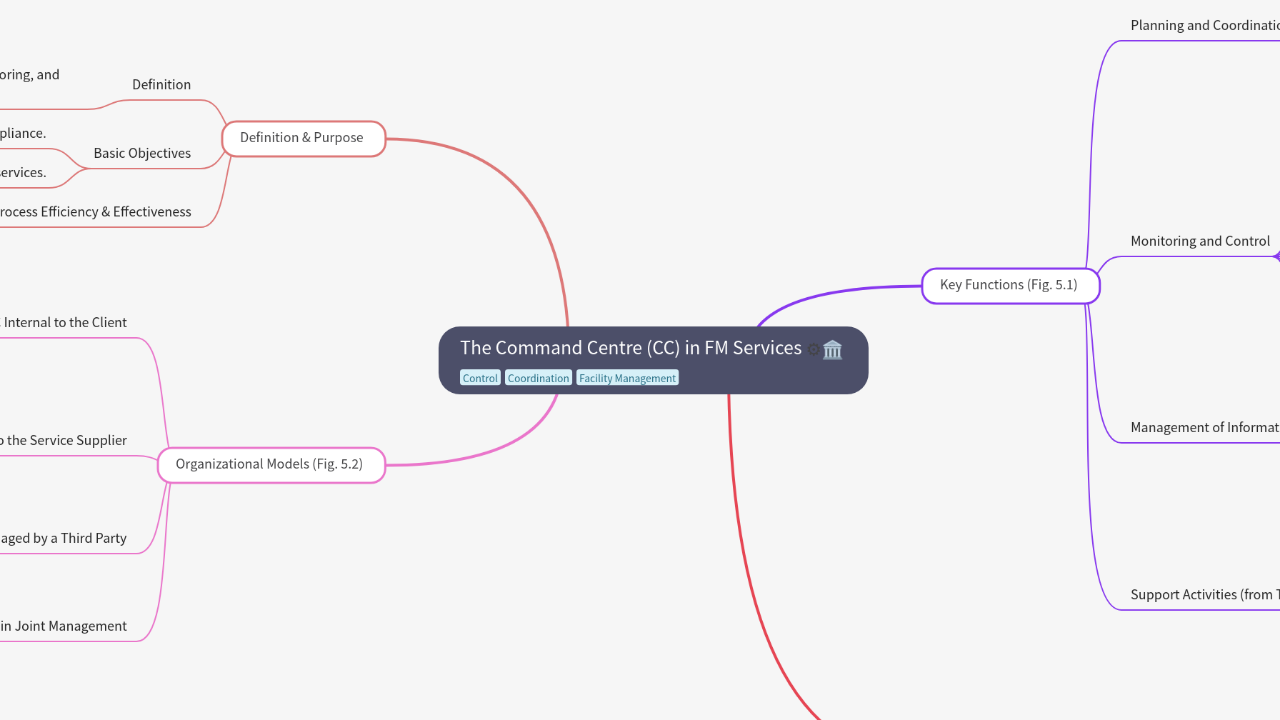 Mind Map:The Command Centre (CC) in FM Services ...