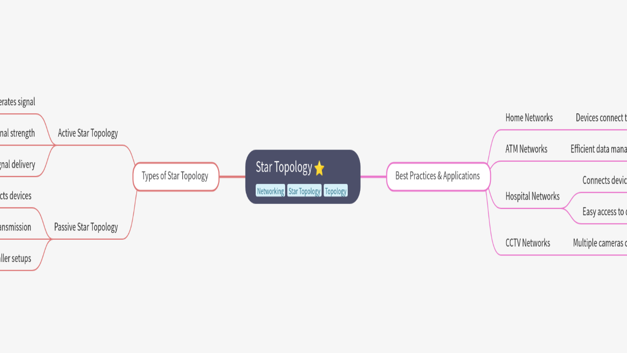 Mind Map:Star Topology ...