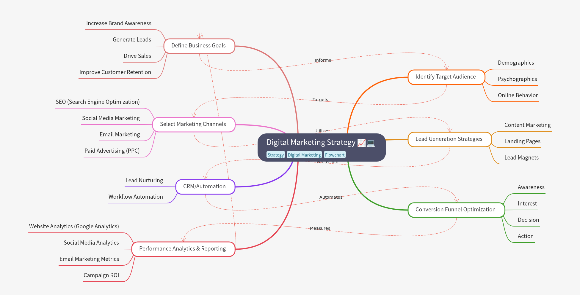 Digital Marketing Strategy: A Comprehensive Guide