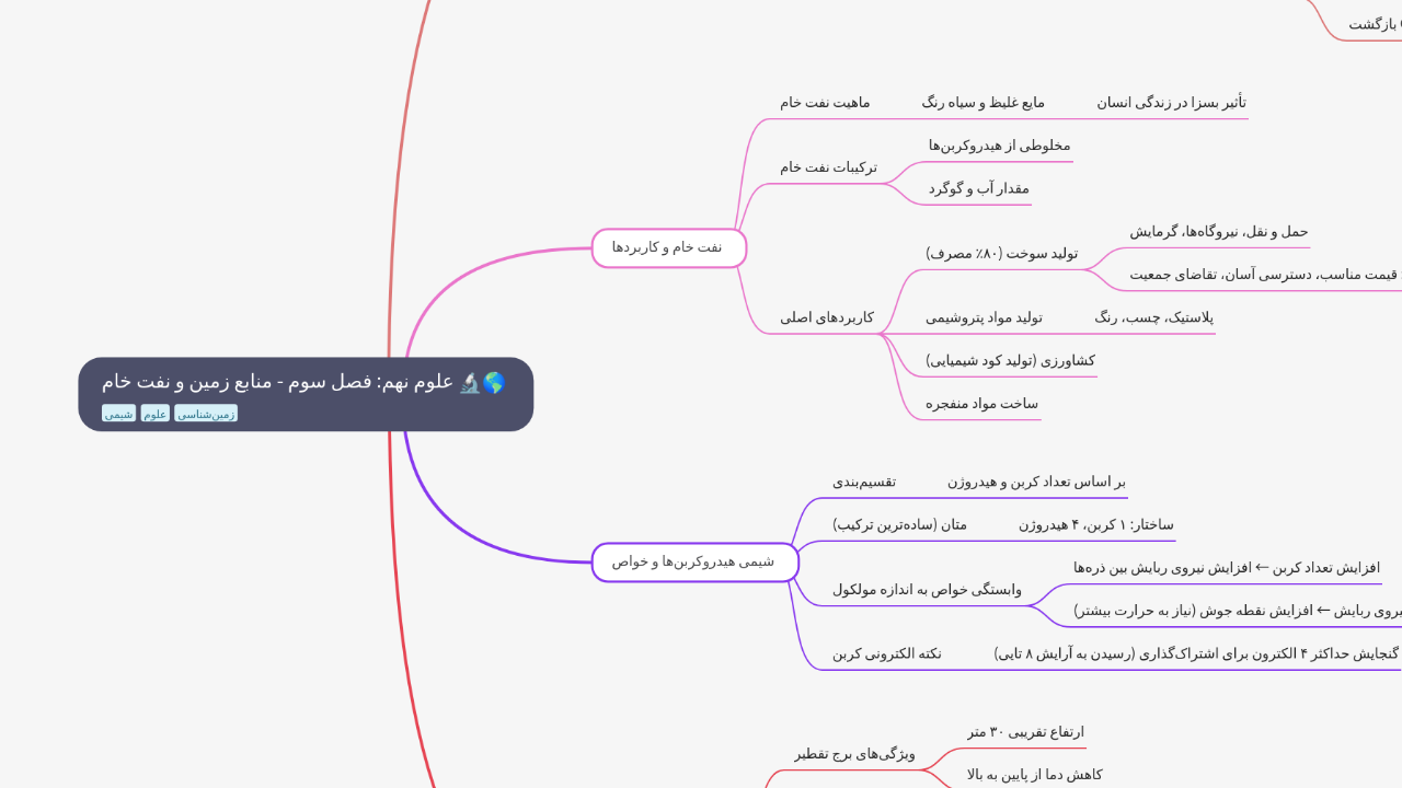 Mind Map:علوم نهم: فصل سوم - منابع زمین و نفت خام ...