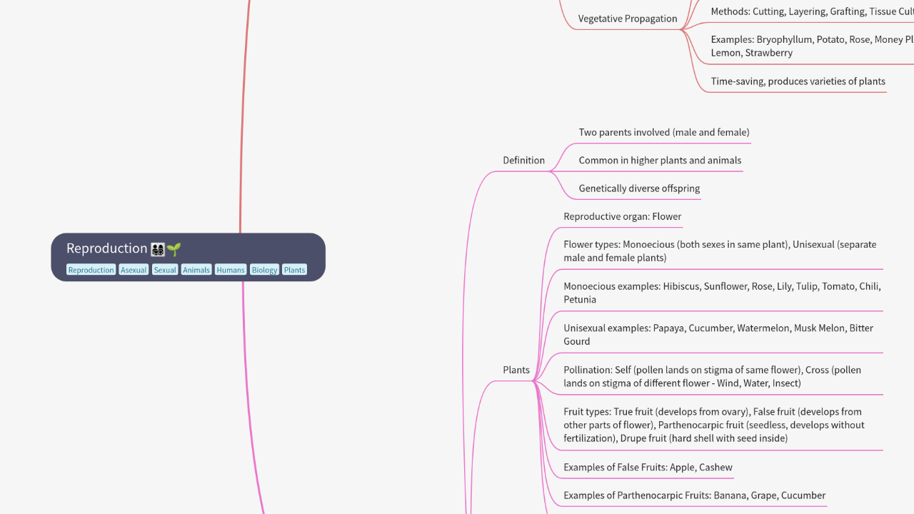 Mind Map:Reproduction ...