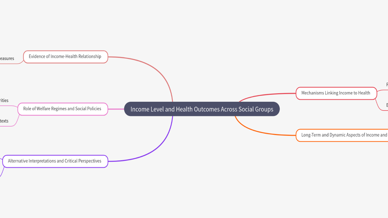 Mind Map:Income Level and Health Outcomes Across Social Groups ...