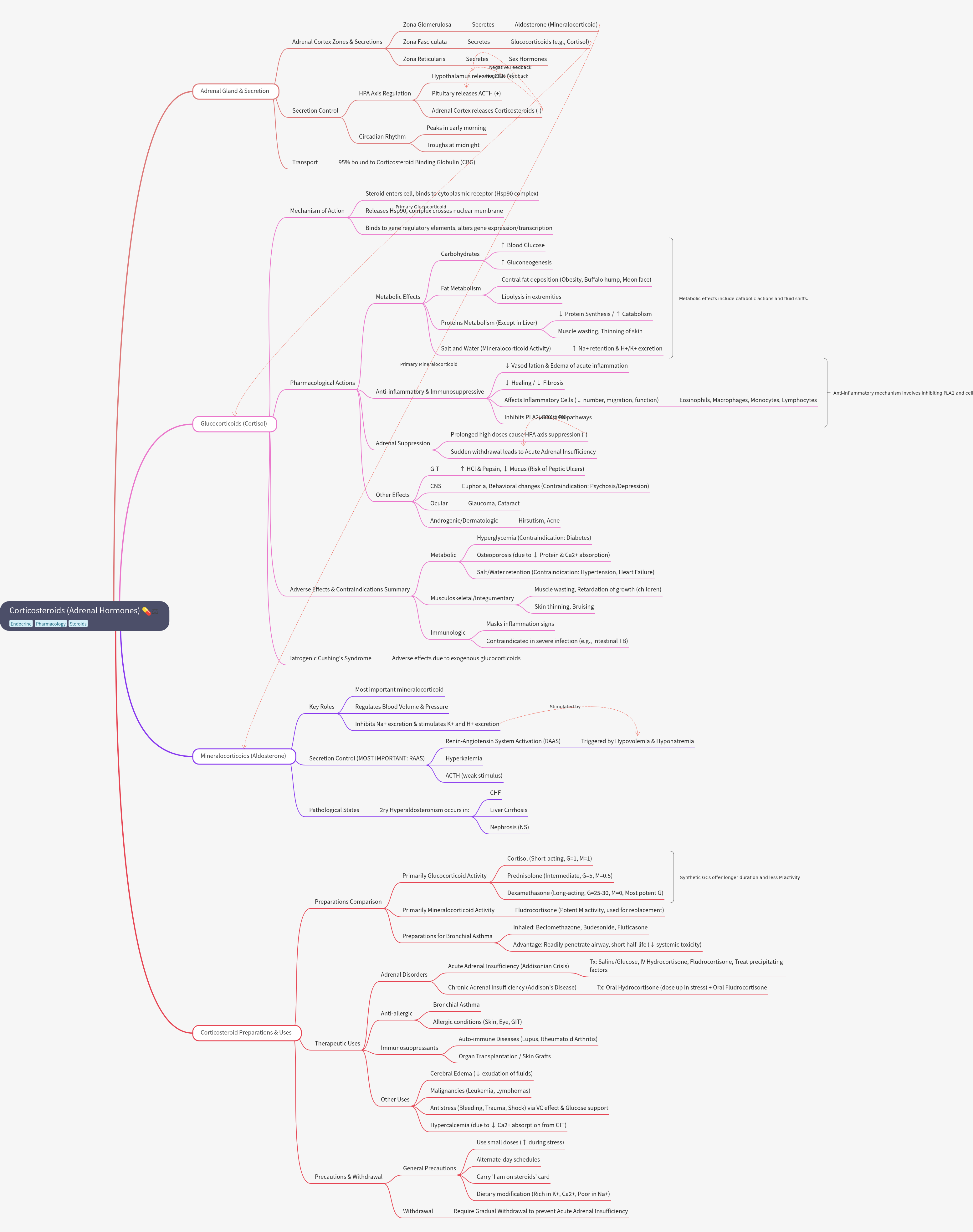 Corticosteroids (Adrenal Hormones): Function, Actions, and Uses