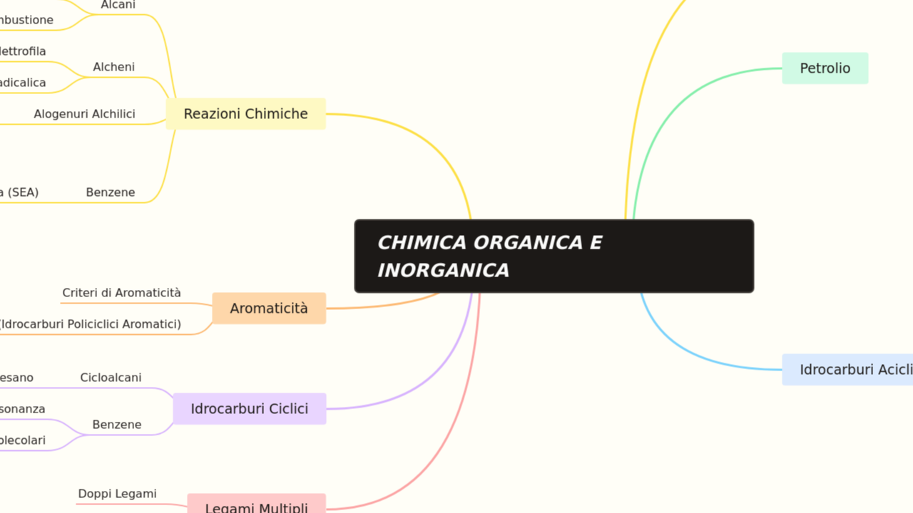 Mind Map:Chimica Organica e Inorganica ...