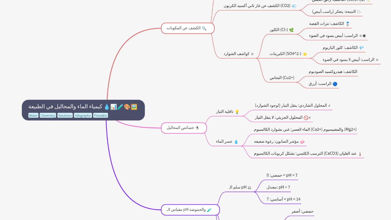 كيمياء الماء والمحاليل في الطبيعة