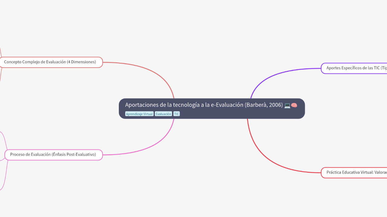 Mind Map:Aportaciones de la tecnología a la e-Evaluación (Barberà, 2006) ...