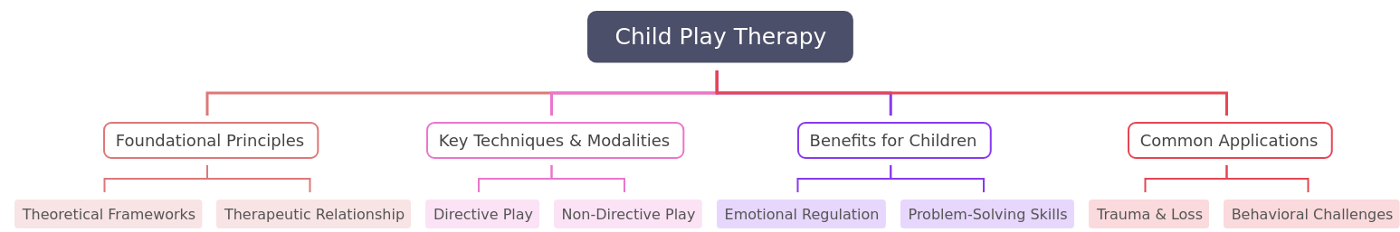 Child Play Therapy: Principles, Techniques, and Benefits