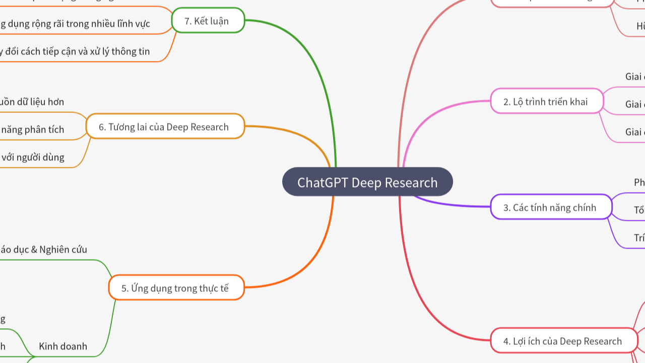 Mind Map:ChatGPT Deep Research ...