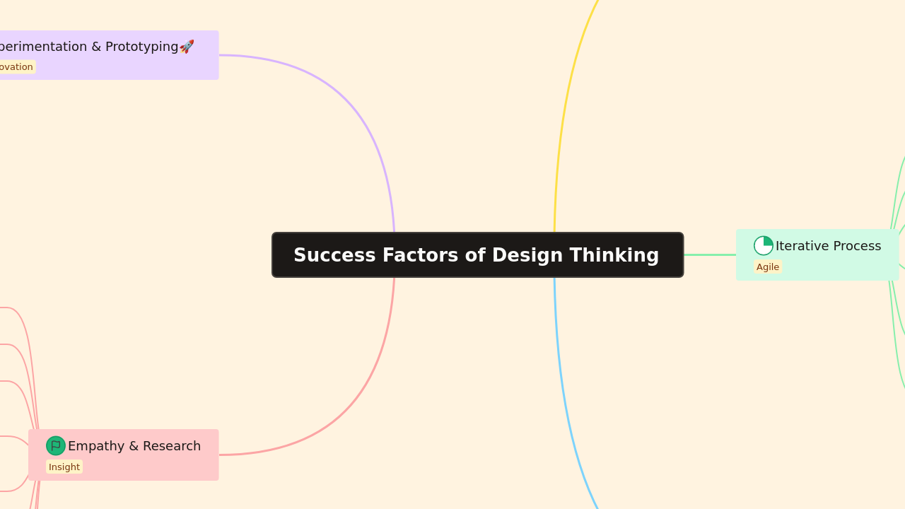 Success Factors of Design Thinking