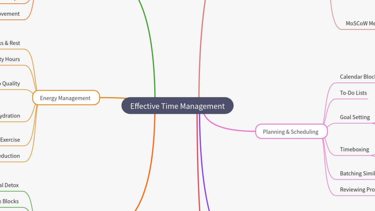 Mind Map:Effective Time Management ...