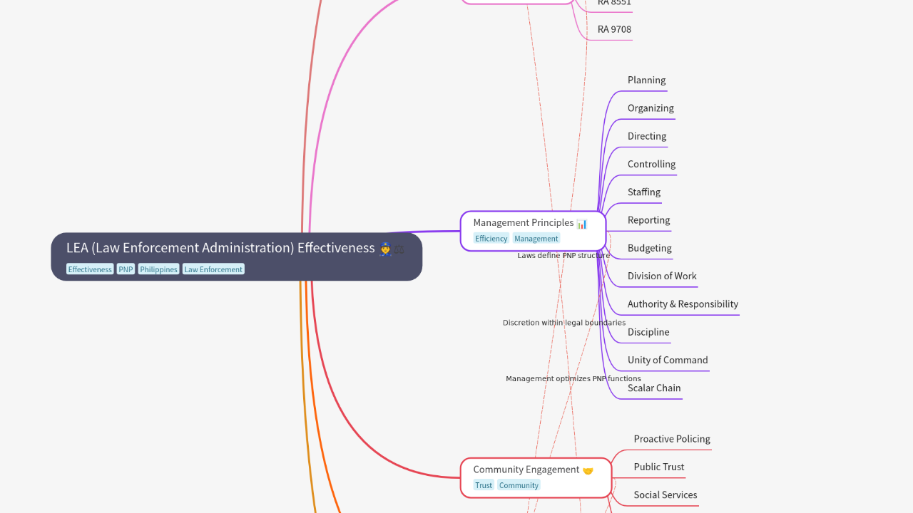 Mind Map:LEA (Law Enforcement Administration) Effectiveness ...