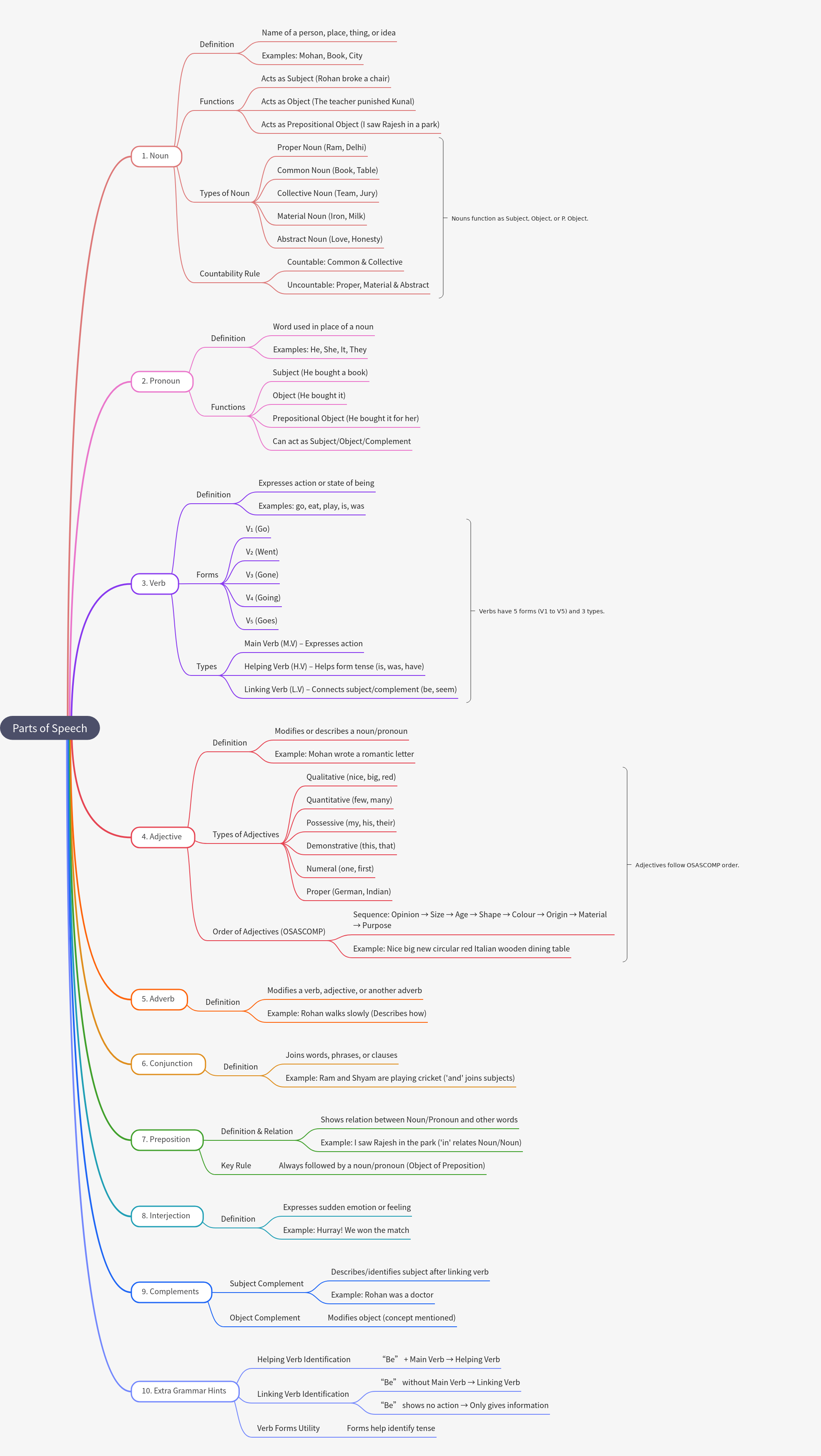 Comprehensive Guide to Parts of Speech in English Grammar