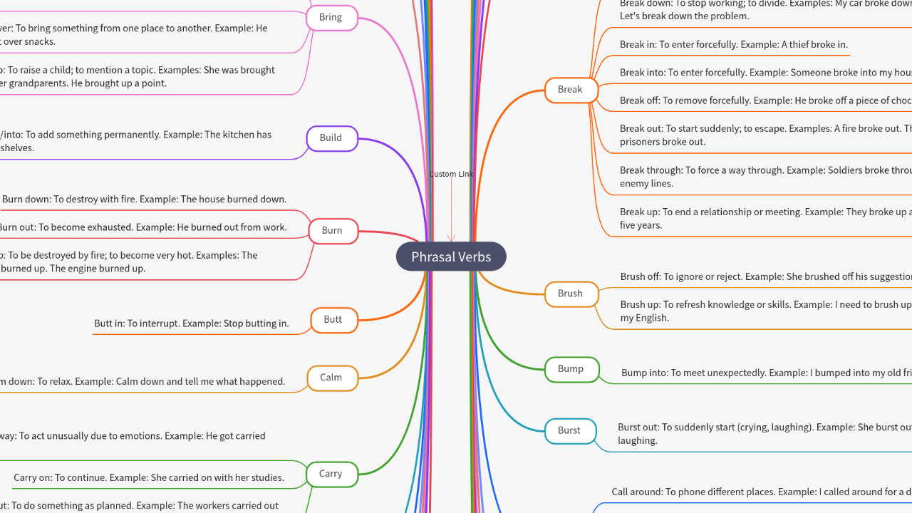 Mind Map:Phrasal Verbs ...