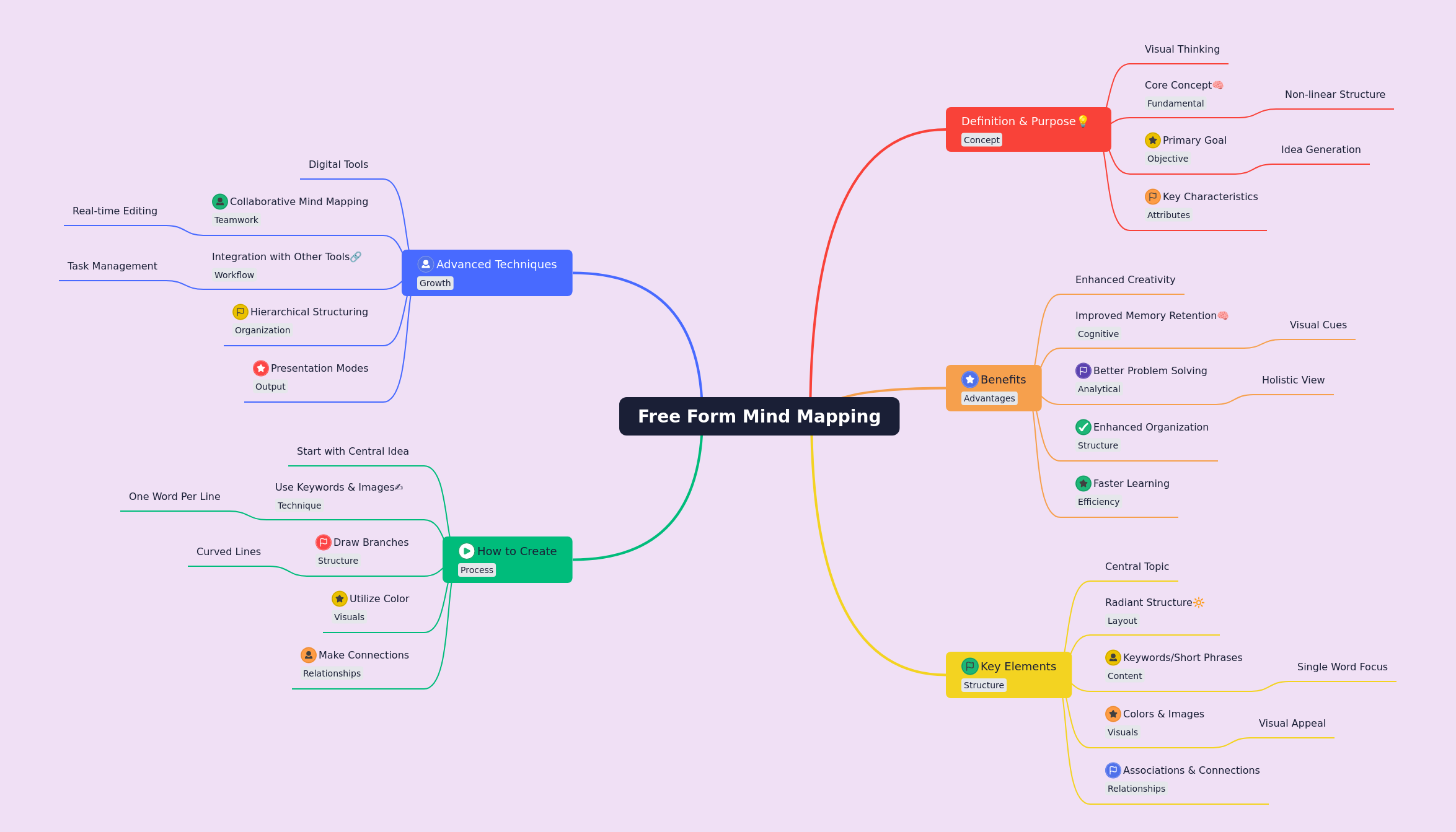 Mastering Free Form Mind Mapping: A Comprehensive Guide