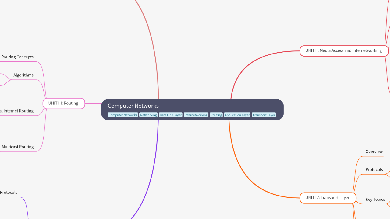 Mind Map:Computer Networks ...