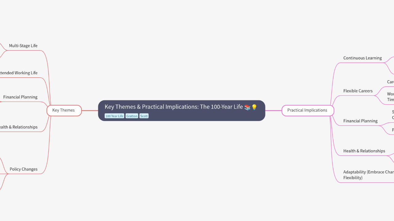 Mind Map:Key Themes & Practical Implications: The 100-Year Life ...
