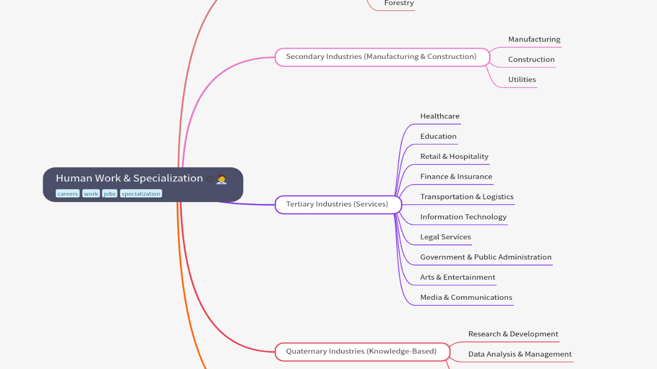 Mind Map:Human Work & Specialization ...