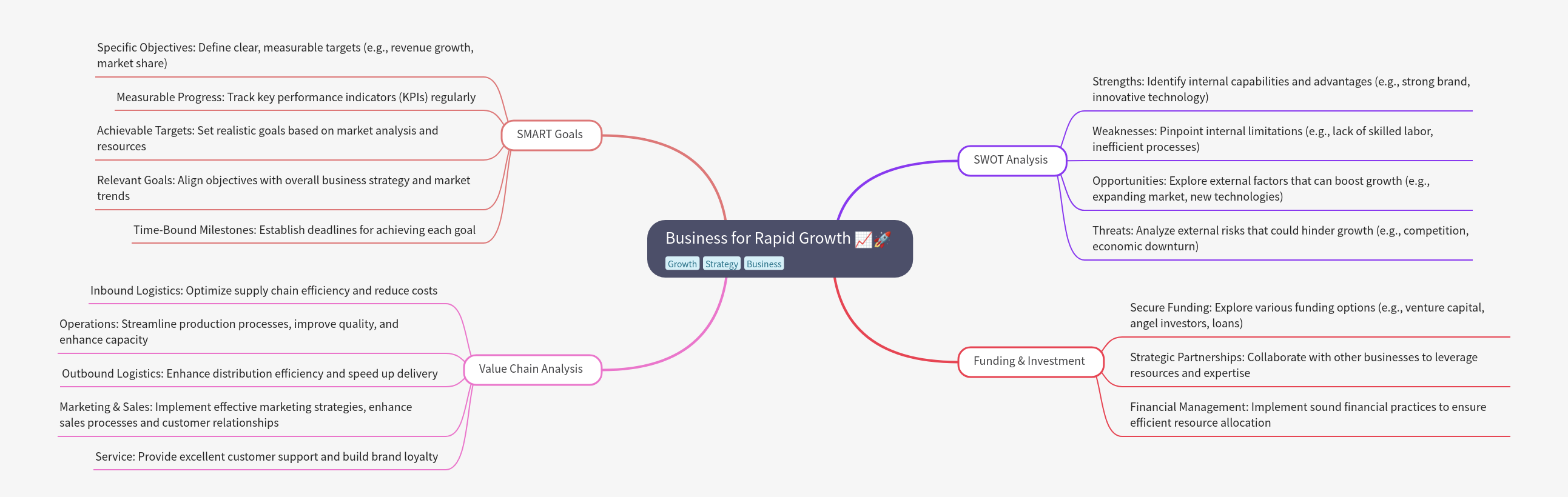 Business for Rapid Growth Strategies