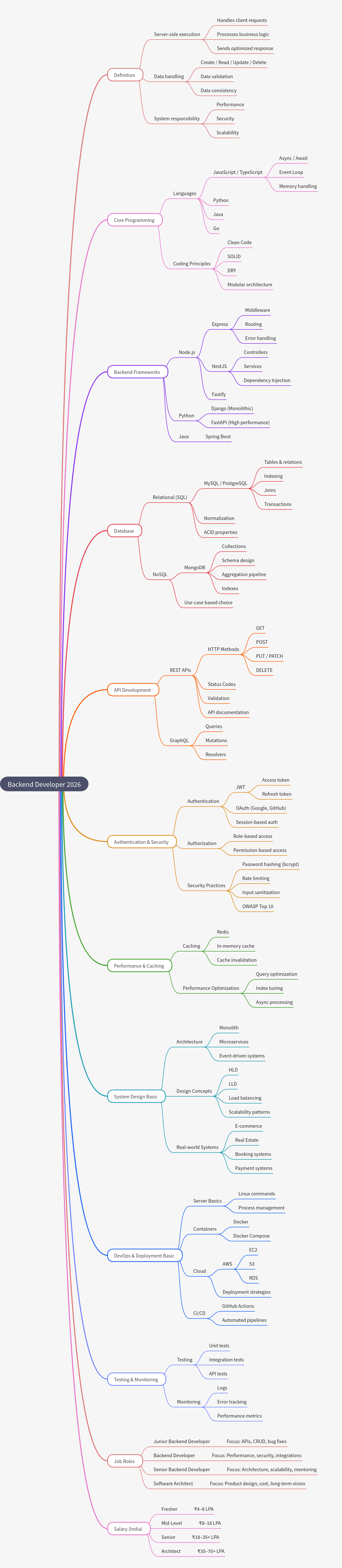 Backend Developer Skills & Career Path (2026)