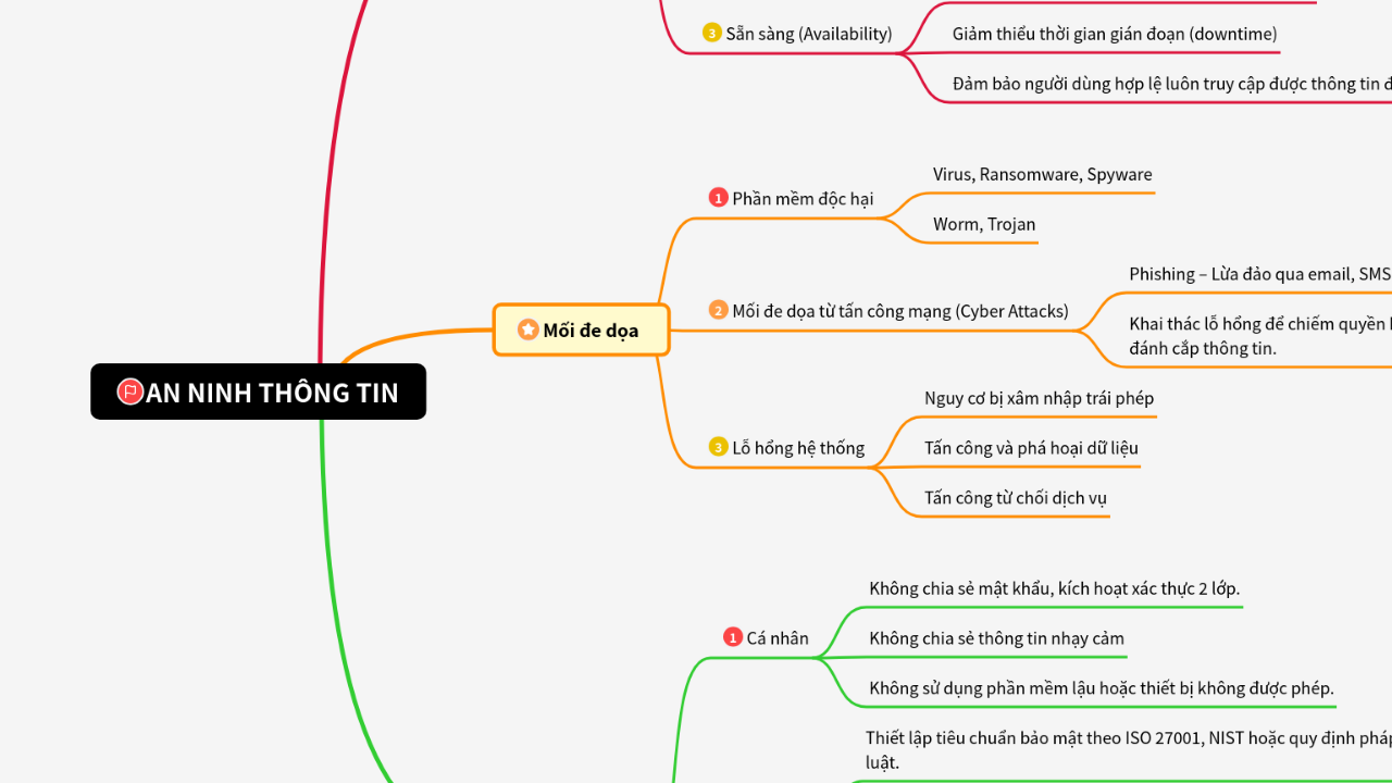 Mind Map:An ninh thông tin ...