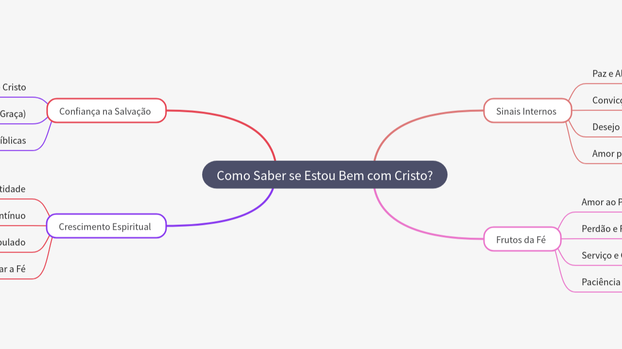 Mind Map:Como Saber se Estou Bem com Cristo? ...