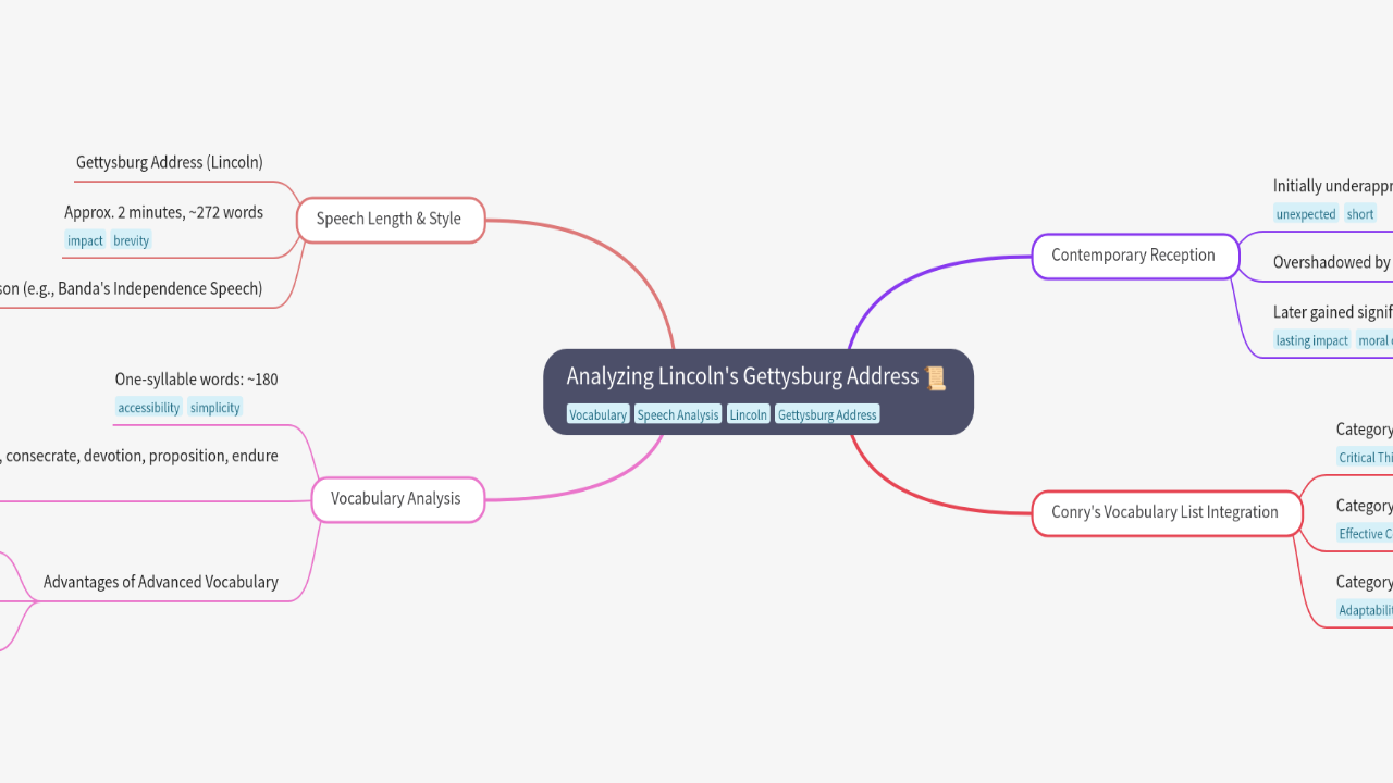 Analyzing Lincoln's Gettysburg Address