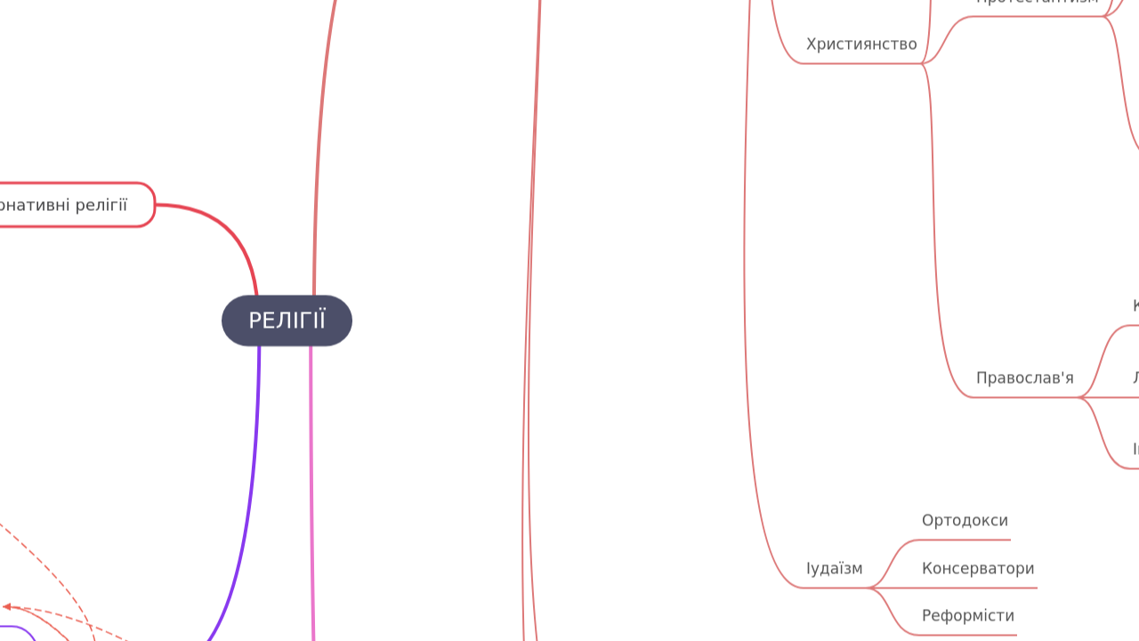 Mind Map:РЕЛІГІЇ ...