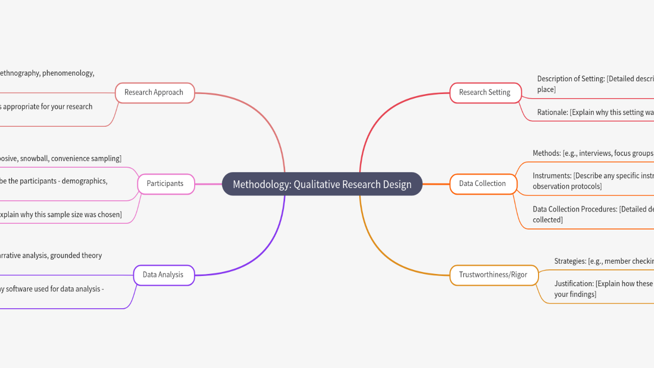 Mind Map:Methodology: Qualitative Research Design ...