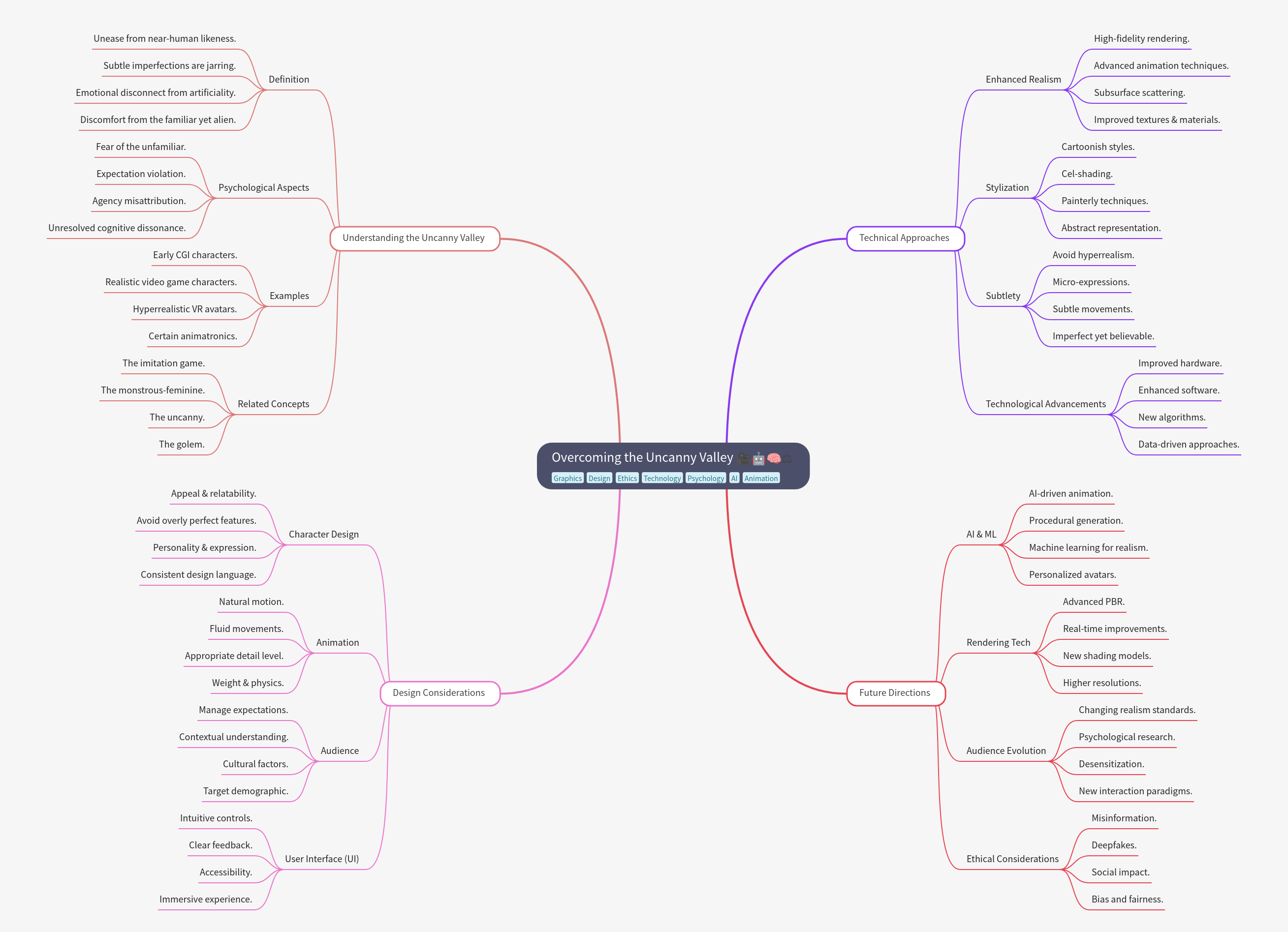 Overcoming the Uncanny Valley in AI & Design