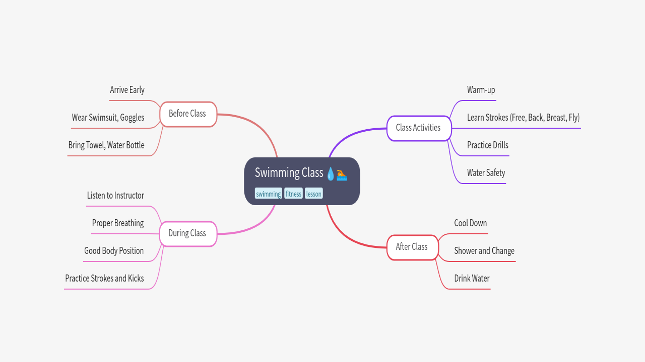 Mind Map:Swimming Class ...
