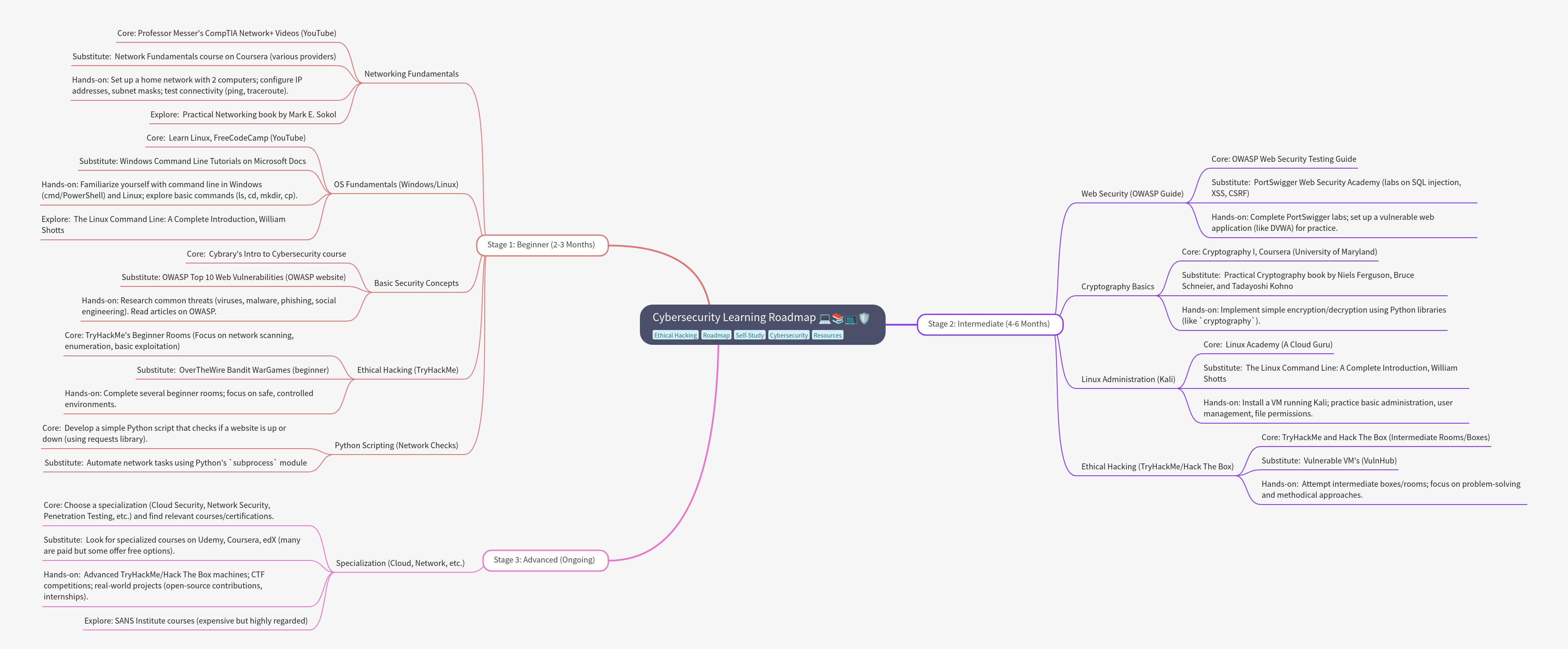 Cybersecurity Learning Roadmap: Beginner to Advanced